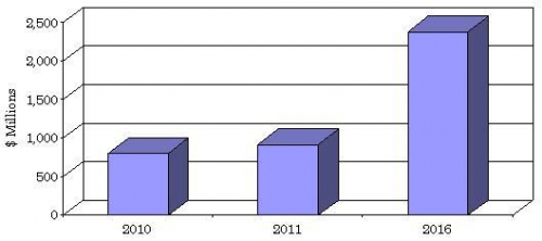GLOBAL CONSUMPTION OF NANOCOMPOSITES, 2010-2016